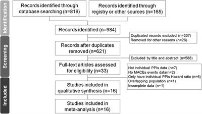 A network meta-analysis: evaluating the efficacy and safety of concurrent proton pump inhibitors and clopidogrel therapy in post-PCI patients